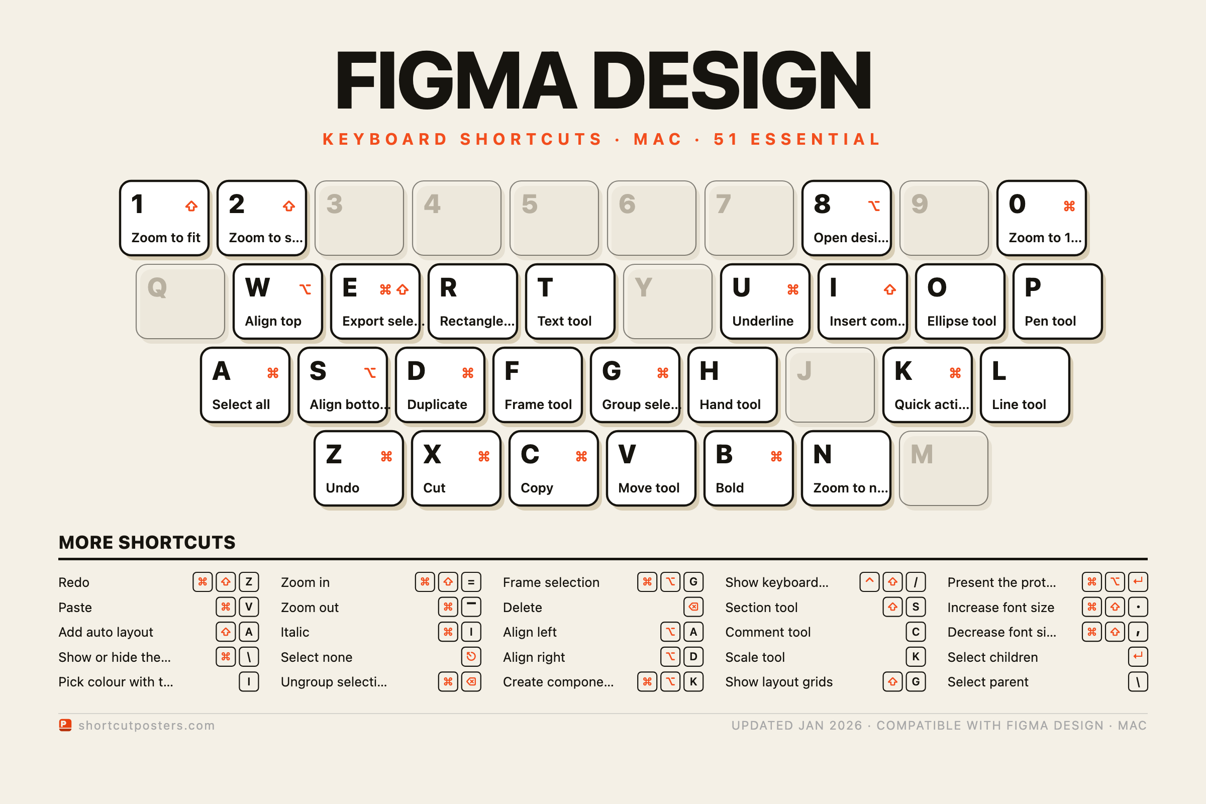 Figma Design keyboard shortcuts poster, keyboard map style